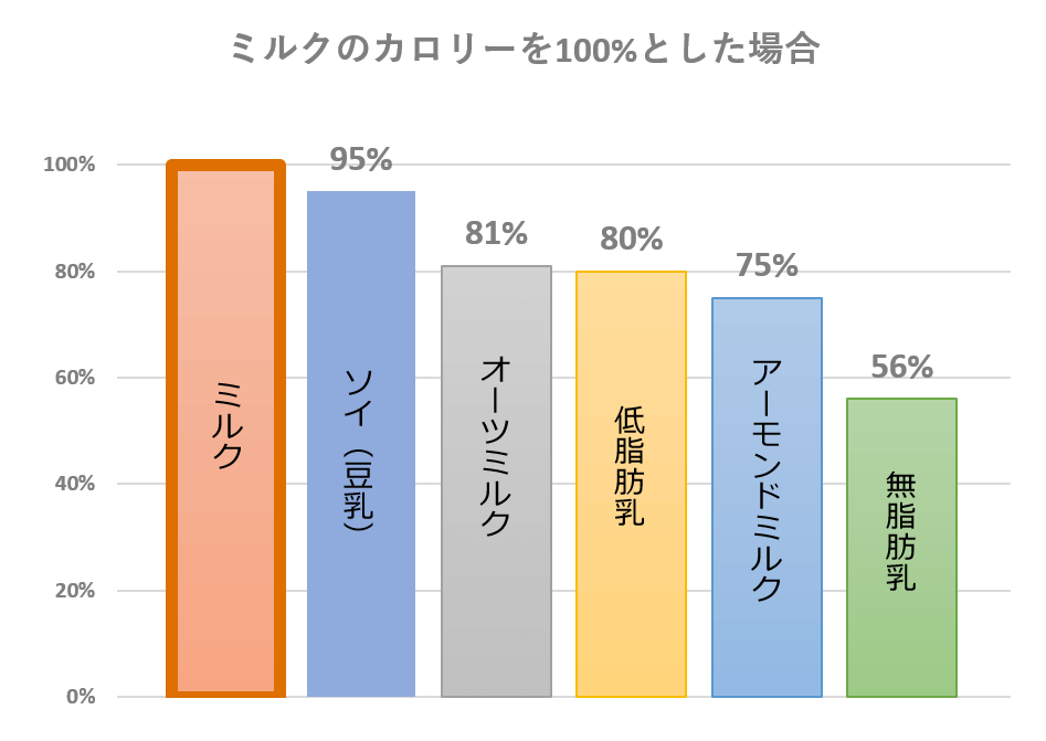 スタバのミルクは6種類 低脂肪乳 無脂肪乳 豆乳 アーモンドミルク オーツミルク スタバに暮らす