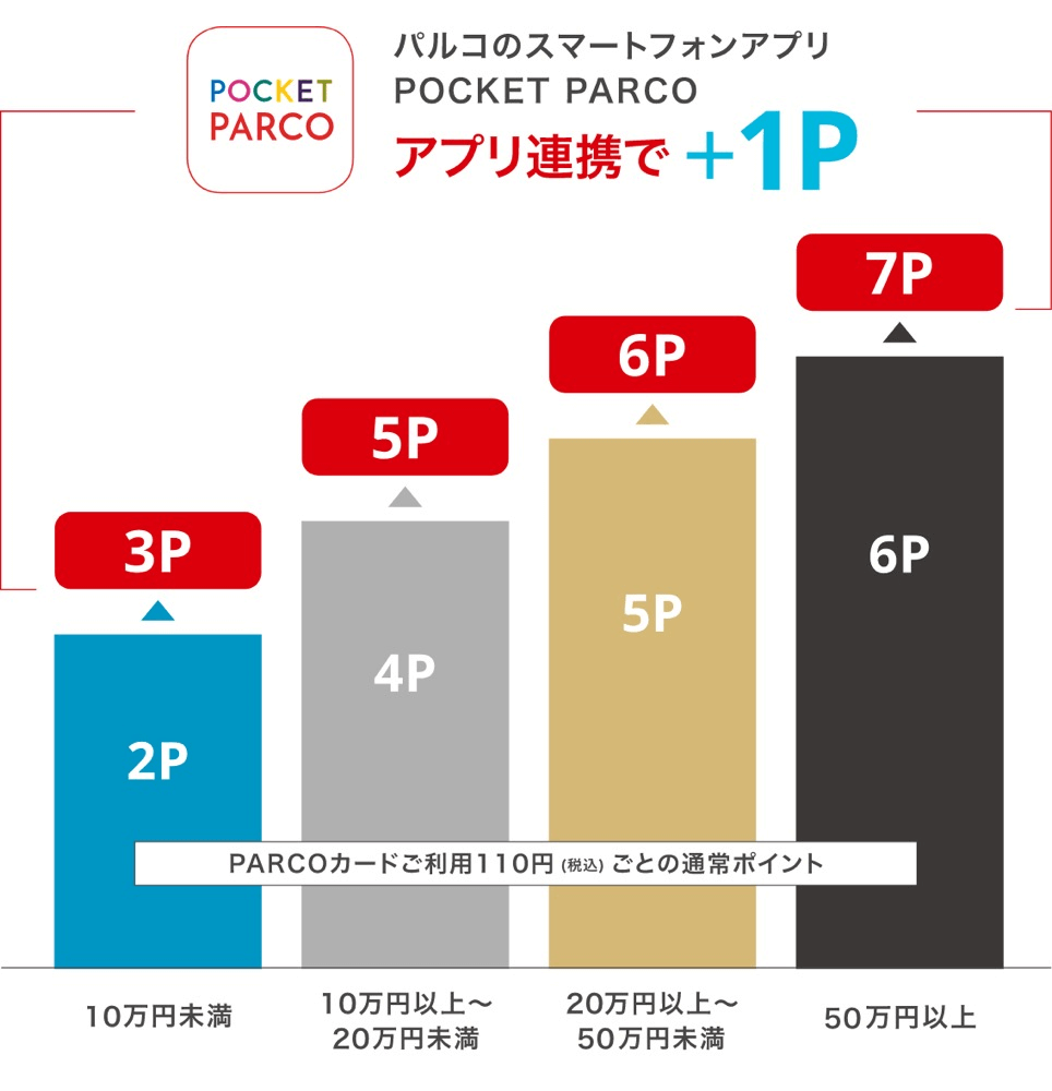 カードを使えばルミネ内のスタバは10 割引 パルコは最大7 5 還元 スタバに暮らす